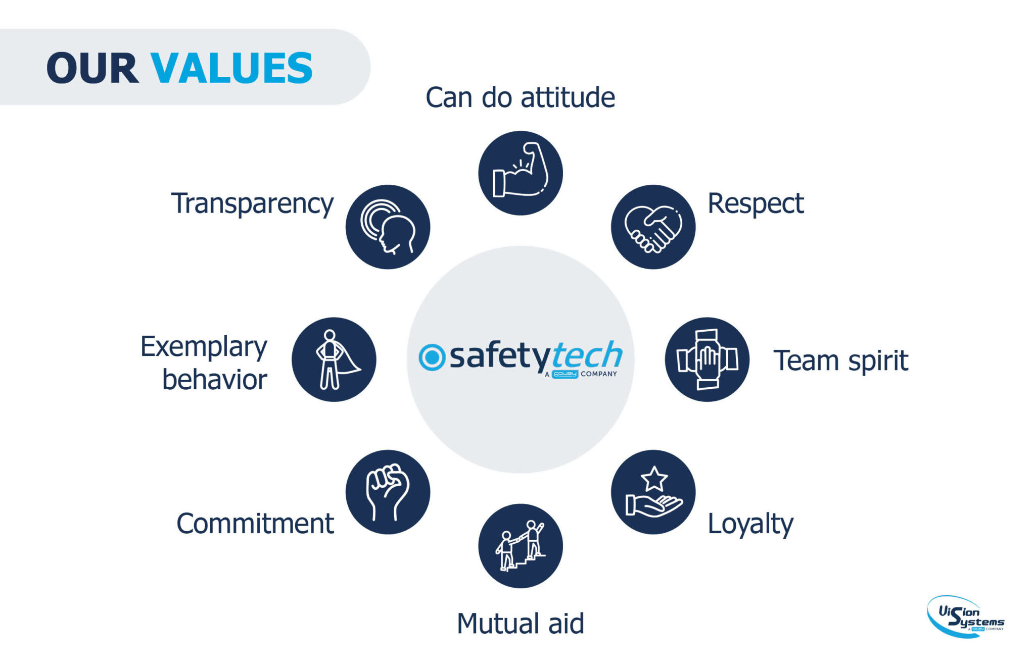 Our values Safety Tech